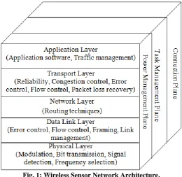 Fig. 1: Wireless Sensor Network Architecture. 