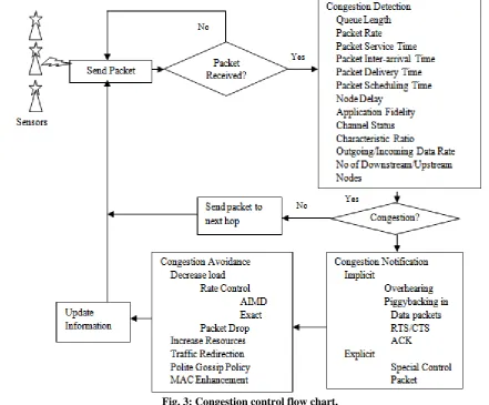 Fig. 3: Congestion control flow chart. 