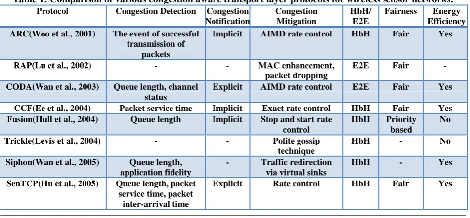 Table 1: Comparison of various congestion aware transport layer protocols for wireless sensor networks
