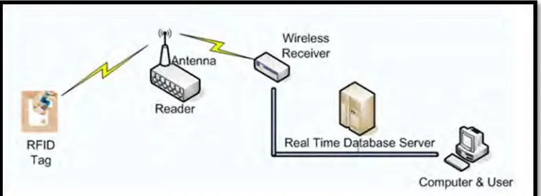 Figure 1.1: RFID system [1] 