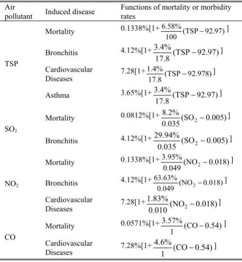 TABLE I: AIR POLLUTANTS, HEALTH EFFECTS AND THEIR RELATIONSHIPS 