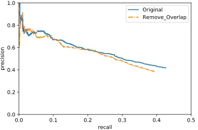 Figure 5: Distribution of bag size in the training set ofthe NYTFB-68K and NYTFB-280K.