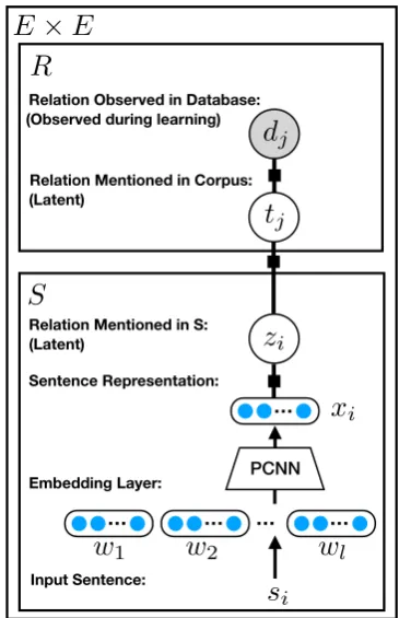Figure 1: Plate representation of our proposed model.Plates represent replication; E × E is the number ofentity pairs in the dataset, S is the number of sen-tences mentioning each entity pair and R is the num-ber of relations