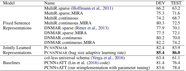 Table 3: AUC of sentential evaluation precision / recall curves for all models trained on NYTous sentence representation works as well as human-engineered sentence representation, and MIRA consistentlyhelps structured perceptron training