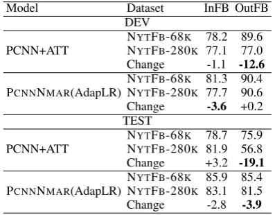 Table 5:Top:of 4 most frequent relations for models trained on/location/containsP@N of 4 most frequent relationsfor models trained on NYTFB-68K.Bottom: P@NNYTFB-280K.Both models can perform well on relation while PCNNNMAR(AdapLR) is consistently better over other relations.
