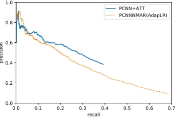 Figure 2: Held-out evaluation precision / recall curvesfor PCNN+ATT, MultiR, DNMAR and our proposedmodel PCNNNMAR (AdapLR) on NYTFB-68K.