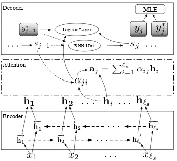 Figure 2: The architecture of the proposed method.GRL means the gradient reversal layer which will mul-tiply a negative constant to the gradients during back-propagation.