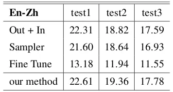 Table 6: Results of the out-of-domain translation task.The test sets are from the NIST test sets but we ex-change the translation directions.