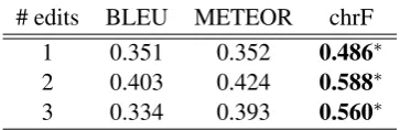 Table 9:Correlation of automatic metrics to humanjudgment of semantic similarity between original andadversarial source sentences, broken down by type ofconstraint on the perturbation