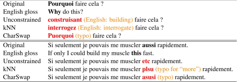 Table 1: Examples of different adversarial inputs. The substituted word is highlighted.