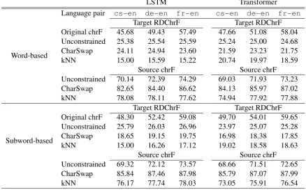 Table 2: Target RDchrF and source chrF scores for all the attacks on all our models (word- and subword-basedLSTM and Transformer).