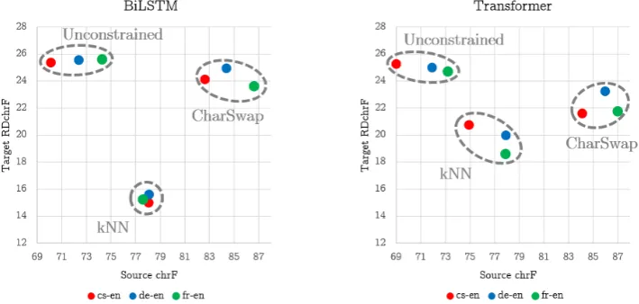 Figure 1: Graphical representation of the results in Table 2 for word-based models. High source chrF and targetRDchrF (upper-right corner) indicates a good attack.