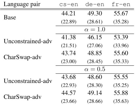 Table 5: chrF (BLEU) scores on the original test set be-fore/after adversarial training of the word-based LSTMmodel.