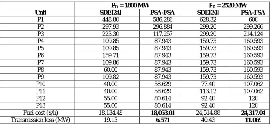Table 2 Cost comparison for 38-generator system  