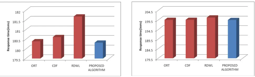 Table 1: Overall Response Time Comparison of Brokering Algorithms. 