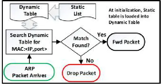 Fig. NFG ARP Validation Flow Graph 