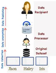 Figure 1:  Data Management 