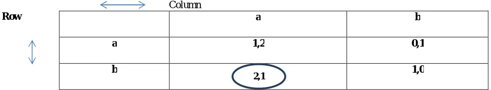 Figure 5: Game Theory 