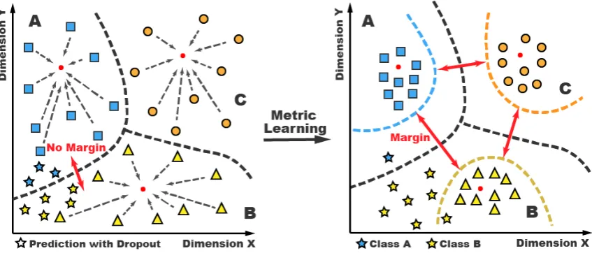 Figure 2: Feature representations with no metric learning (left) and metric learning (right).
