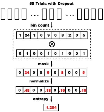 Figure 3: Example of the dropout-entropy method.