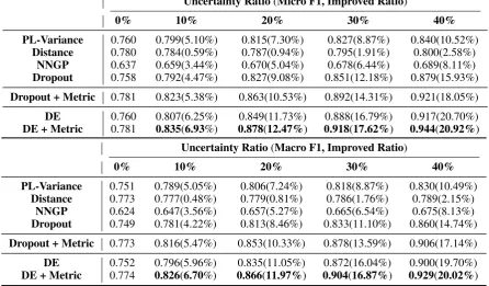 Table 1: Uncertainty Scores for the 20 NewsGroup Dataset (20 Categories)