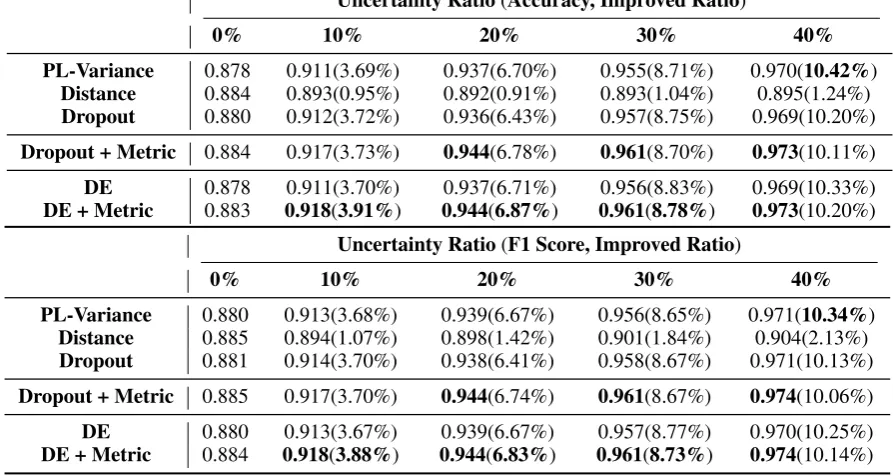 Table 3: Uncertainty Scores for the Amazon Dataset (5 Categories)