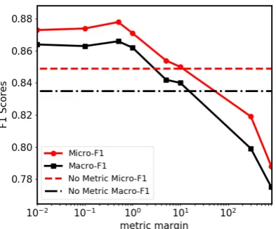 Figure 4: Prediction performance for different metric mar-gin settings.