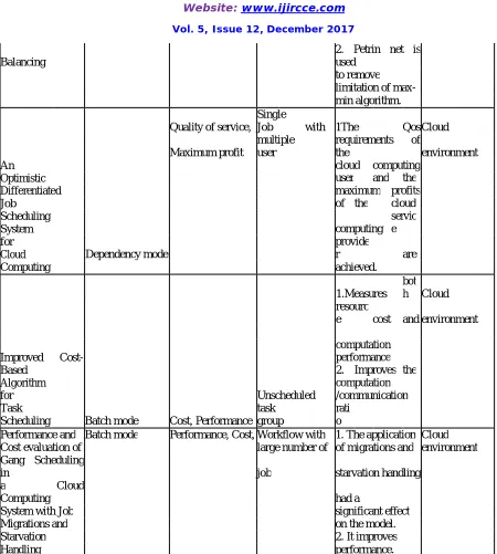 Table I shows a comparison among the reviewed algorithms. 