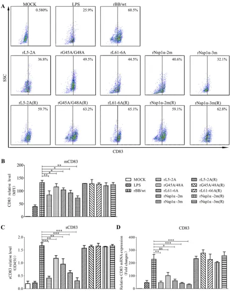 FIG 8 Effect of**of LPS (10were collected and sCD83 was analyzed by ELISA. (D) CD83 mRNA levels were determined by qRT-PCR