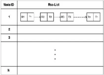 Table I, and records the RSS values of any directly received or overheard frames of 802.11 protocol, i.e., RTS,