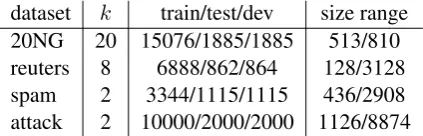 Table 1: Left: examples from the Reuters Grains class, showing semantic type cohesion (kinds of crops)