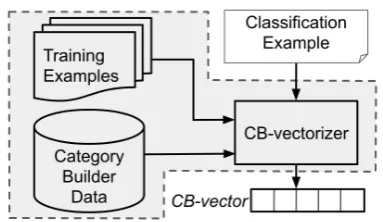 Figure 1: Shaded Region: We use Category Builderdata (Mahabal et al., 2018) and identify generalizingfeatures in training data, producing a vectorizer