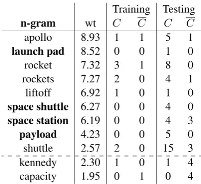 Table 4: Some evoking n-grams associated with theCB feature co-occurrence with Saturn V and pivotingon the class sci.space