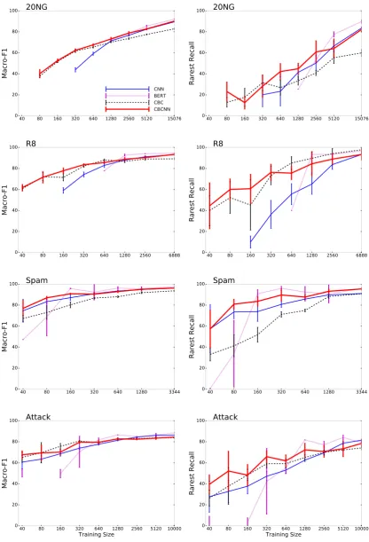 Figure 2: Left: F1 score by training size for 20NG, Reuters, SMS Spam, and Wiki-attack