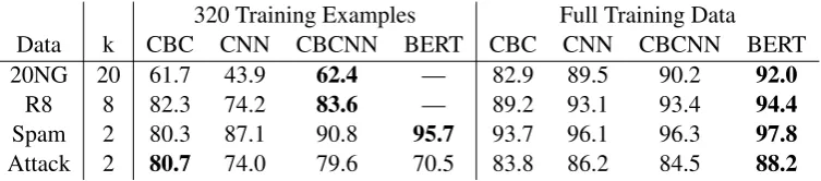Table 5: Macro-F1 scores on all data sets when using 320 training examples (left) and when using all availabletraining data (right)