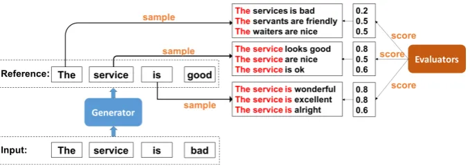 Figure 3: Sequence sampling: red words are sub-sequences in reference target sentence based on which the re-maining sub-sequences are sampled