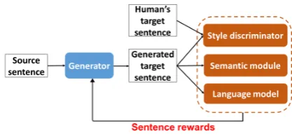 Figure 1: Model overview: the generator transfers theinput source sentence to the generated target sentence.The generated sentences are collectively evaluated bythe style discriminator, the semantic module and lan-guage module respectively.The style discri
