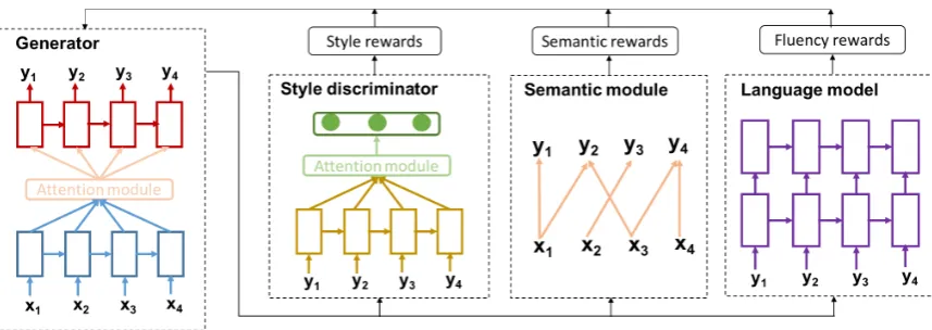 Figure 2: A detailed view of each component in the text style transfer system.