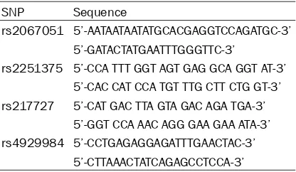 Table 1. Genetic polymorphisms of rs2067051, rs2251375, rs217727 and rs4929984 in the H19 gene