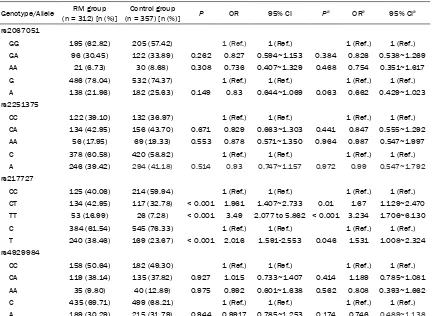 Table 4. Comparisonon genotype and allele frequency of rs2067051, rs2251375, rs217727 and rs4929984 in the H19 gene between the RM and control groups