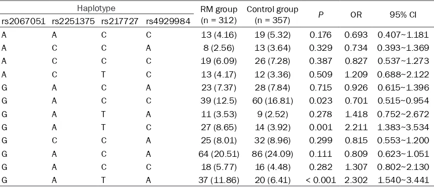 Table 5. Haplotype analysis of rs2067051, rs2251375, rs217727 and rs4929984 in the H19 gene in the RM and control groups