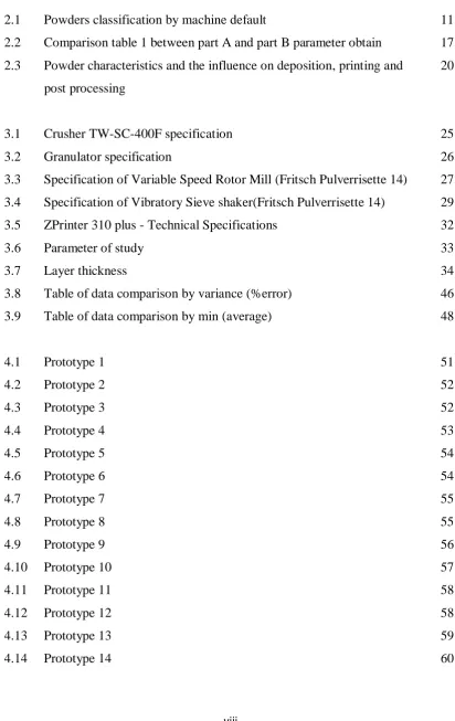 Table of data comparison by variance (%error) 