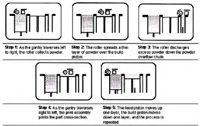 Figure 2.2: Repeating process this same process over and over until a 3-dimensional part is 