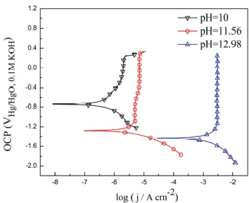 Figure 2.8 Potentiodynamic polarization curves of aluminum electrode under simulated sodium  hydroxide solutions at pH=10, 11.56 and 12.98