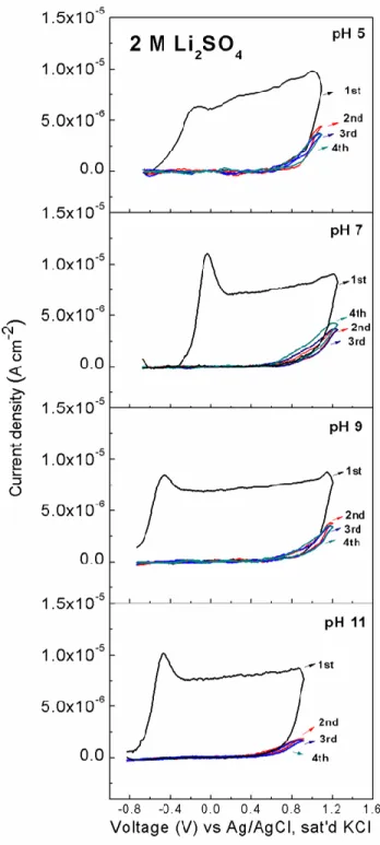 Figure 3.3 Cyclic voltammetry curves measured on Al foil in 2 M Li 2 SO 4  electrolytes for four  consecutive cycles