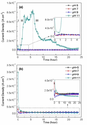 Figure 3.6 Chronoamperometry measured on Al foil in (a) 2 M Li 2 SO 4  and (b) 5 M LiNO 3  at  different pH values for a period of 24 hours