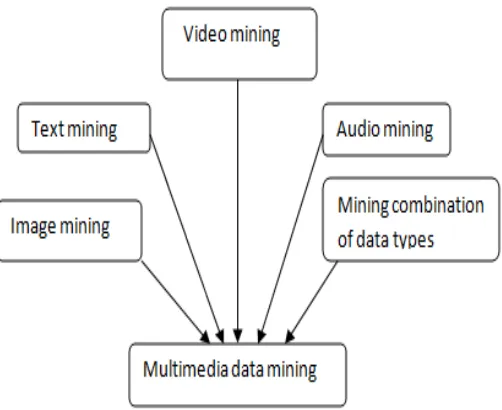 Fig 1: Categories of Multimedia data mining 