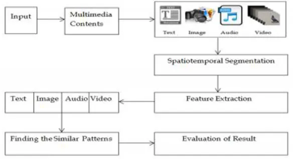 Figure 2.b.shows application of data mining in which data mining tools are used. Data collection is the starting point of a learning system