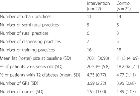 Table 1 Baseline characteristics of general practices randomizedto receive the intervention or not