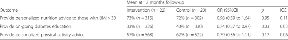 Table 2 Results of prescribing for HbA1c, prescribing for blood pressure and examining feet based on patient electronic records inintervention (n = 22) and control (n = 22) practices